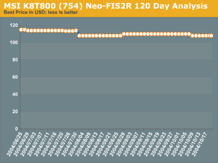 MSI K8T800 (754) Neo-FIS2R 120 Day Analysis